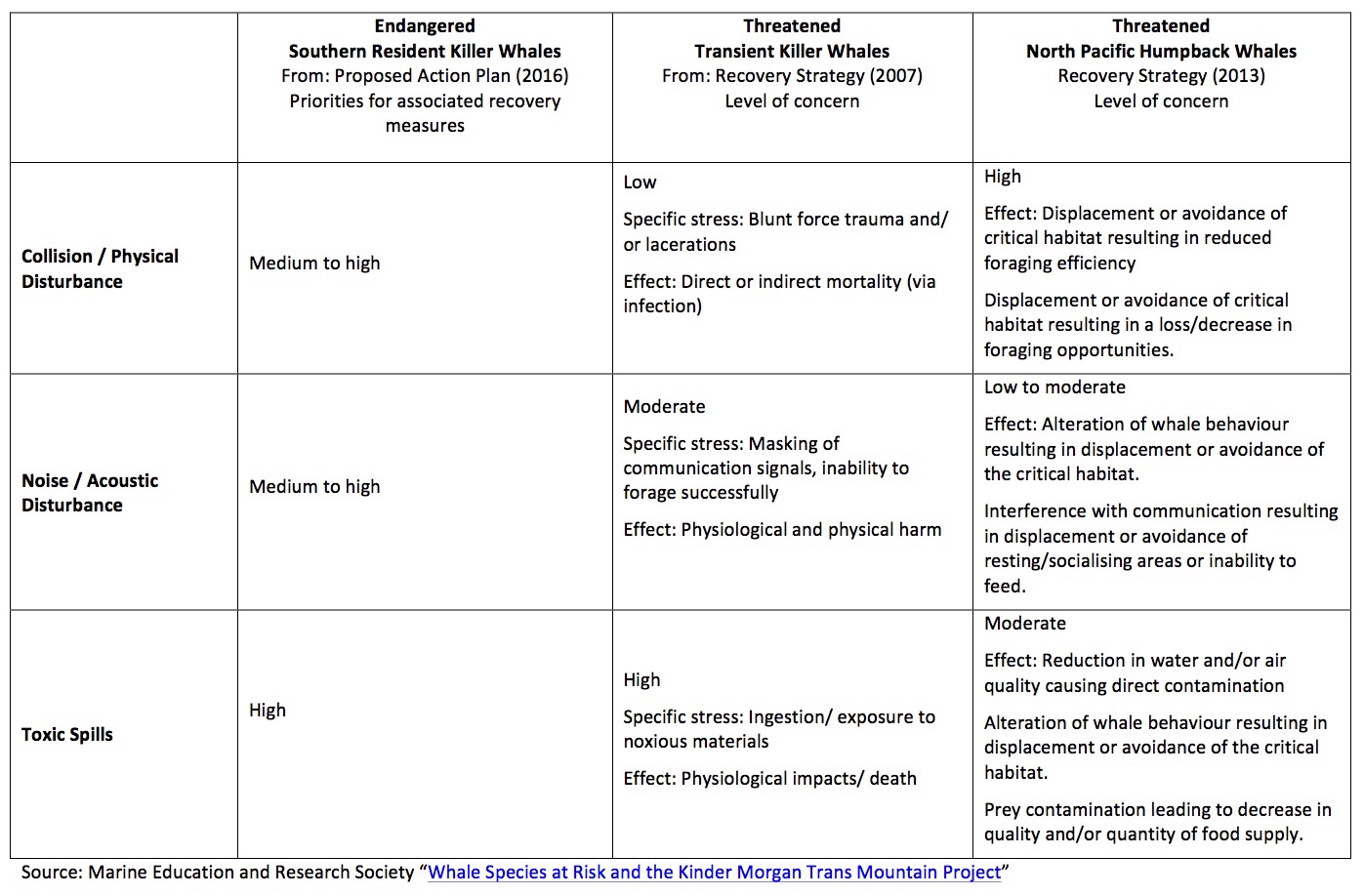 Figure 5: Summary of risks associated with tankers as specified in the SARA Recovery Strategies or Action Plans for whale species at risk. Click to enlarge.